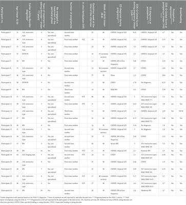 Trajectories of severe eating disorders through pregnancy and early motherhood